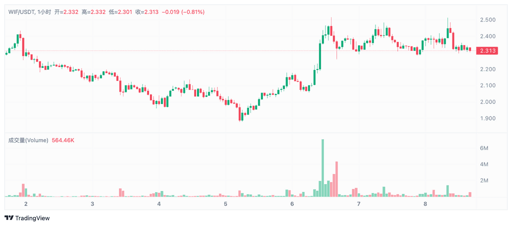 SOL Soars: What Meme Coins on Solana Are Worth Watching?